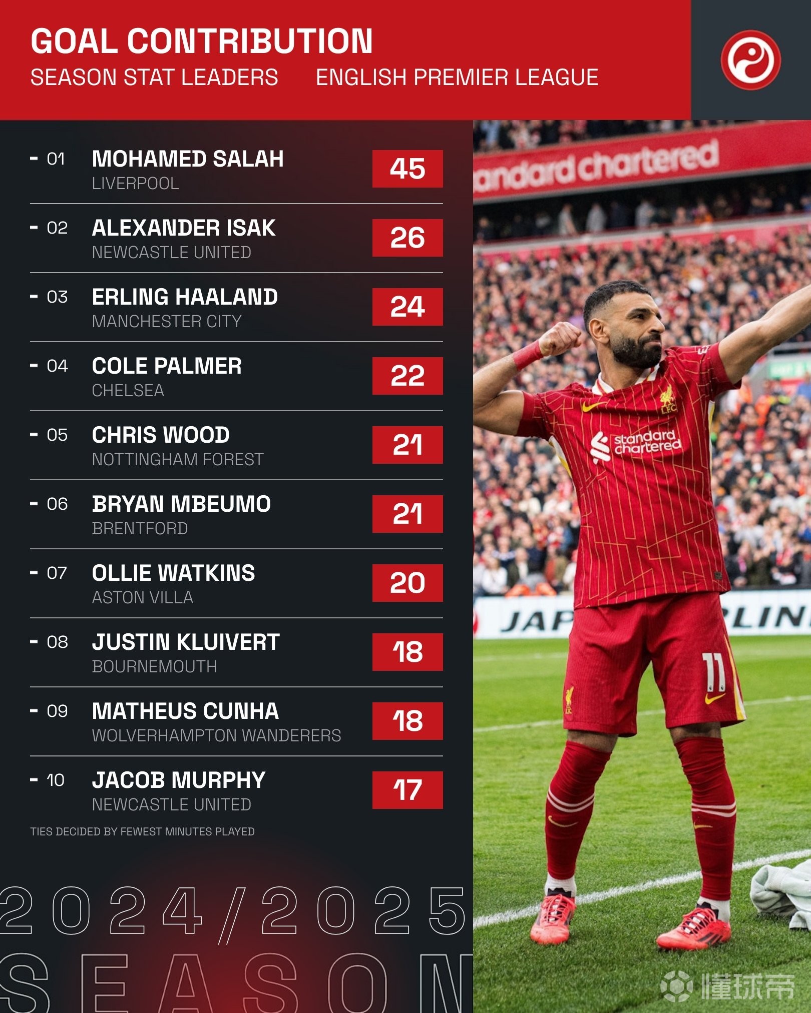 开云体育登录-利物浦客场告捷，萨拉赫造球成为英超射手王的简单介绍