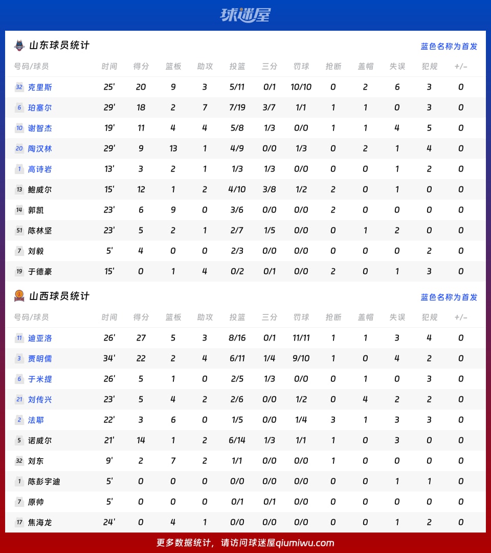 山西队对阵广东队，马克西赛后评分拉满